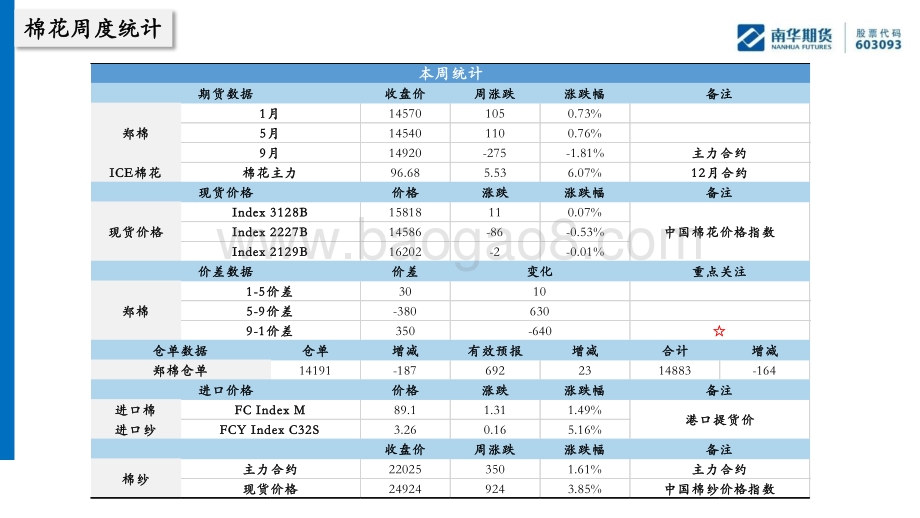 20220731-南华期货-棉花棉纱周报_弱势格局仍未改变_22页_1mb.pdf_第4页