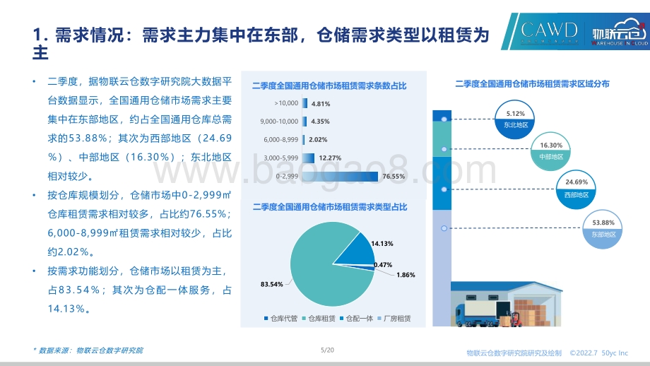 物联云仓：2022年第二季度中国通用仓储市场报告_20页_2mb.pdf_第5页