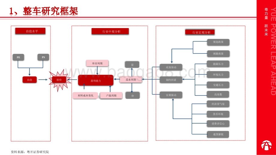 20220811-粤开证券-新能源汽车行业研究框架_变与不变_22页_1mb.pdf_第3页