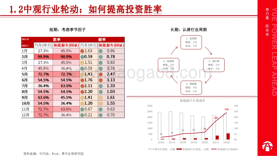 20220811-粤开证券-新能源汽车行业研究框架_变与不变_22页_1mb.pdf_第5页