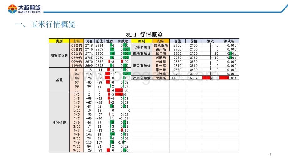 20220801-大越期货-玉米期货早报_30页_2mb.pdf_第4页