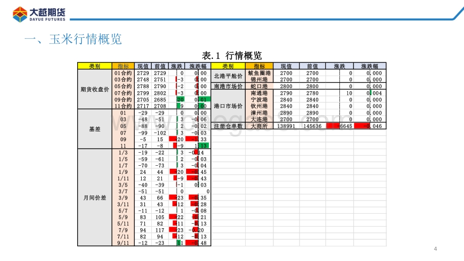 20220810-大越期货-玉米期货早报_30页_1mb.pdf_第4页