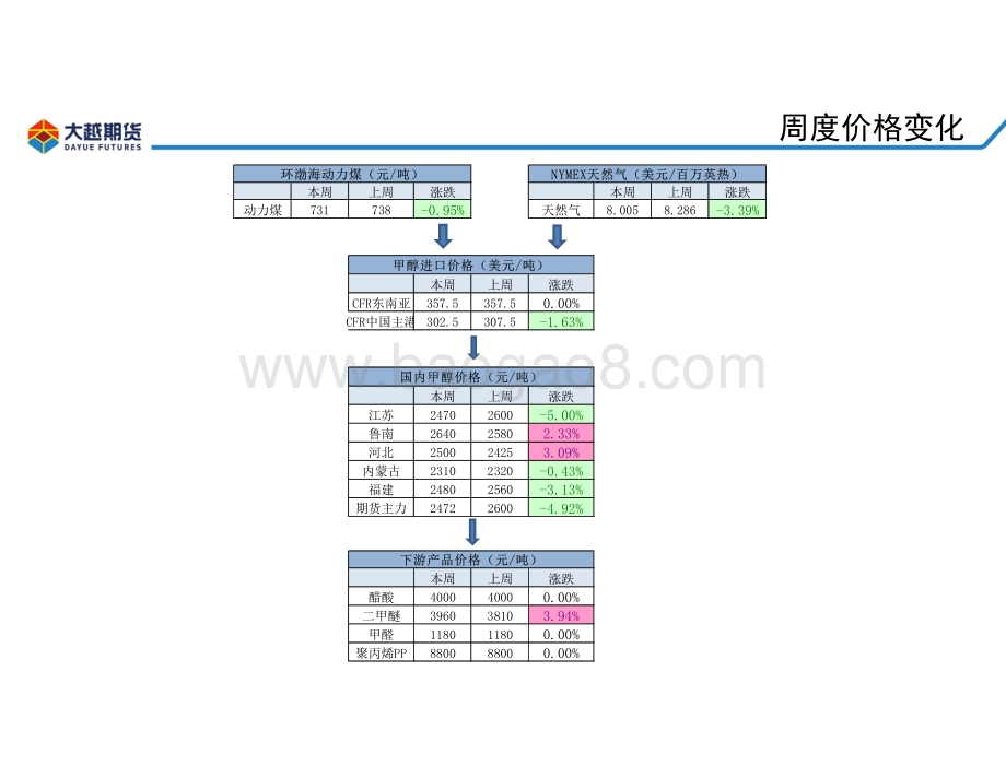 20220807-大越期货-甲醇周报_26页_1mb.pdf_第4页