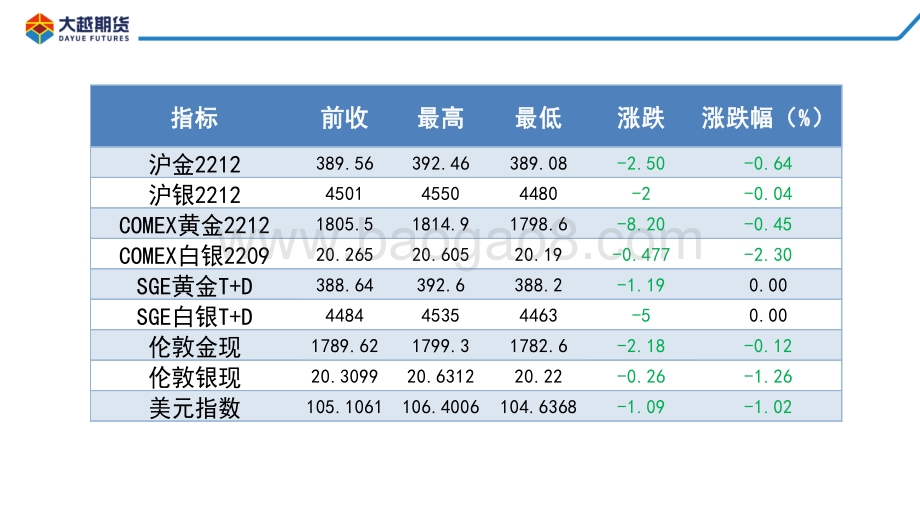 20220812-大越期货-贵金属早报_19页_671kb.pdf_第5页