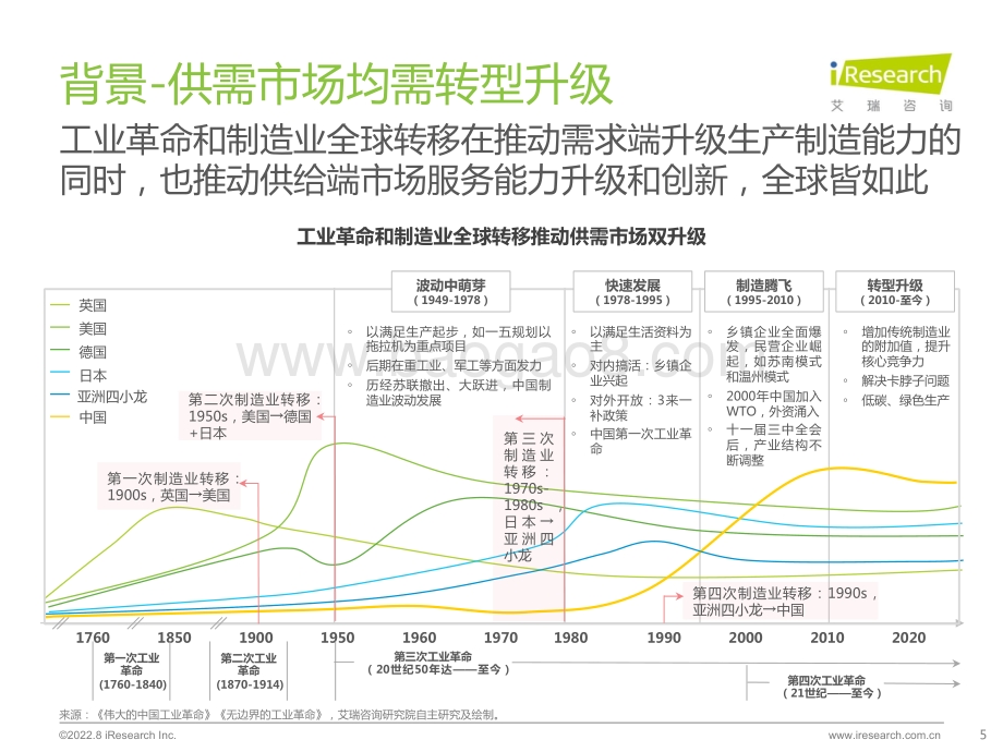 艾瑞咨询：2022年中国制造业数字化转型研究报告_68页_3mb.pdf_第5页