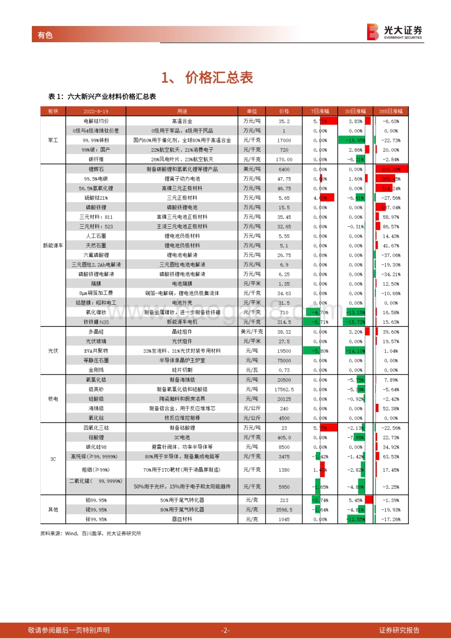 20220820-光大证券-金属新材料高频数据周报_8月主流动力电池排产环比增7.4_7月国内碳酸锂进口量价齐跌_26页_1mb.pdf_第2页