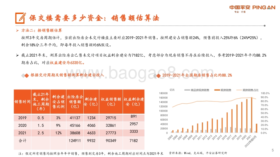 20220801-平安证券-地产杂谈系列之三十七_保交楼_资金量及来源探讨_16页_1mb.pdf_第5页