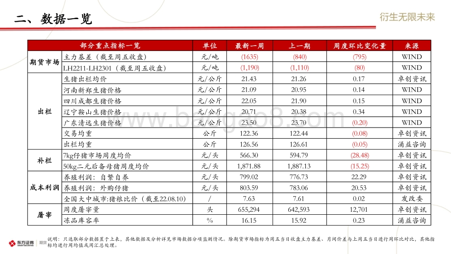 20220821-东证期货-_生猪市场周度报告_破局_关注需求边际变化_20页_1mb.pdf_第5页