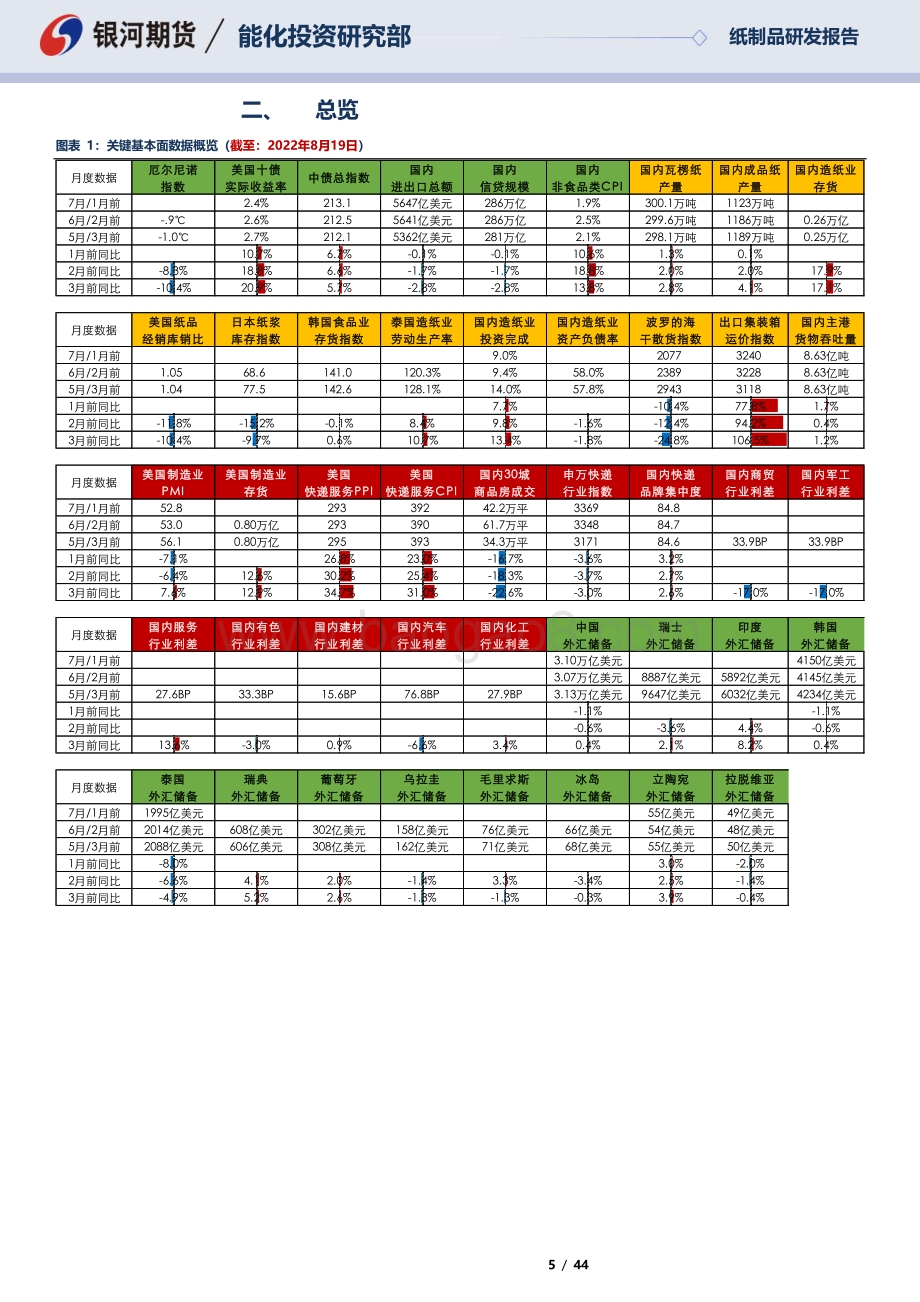 20220821-银河期货-瓦楞纸周度数据库_44页_3mb.pdf_第5页