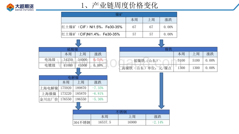 20220819-大越期货-沪镍-不锈钢周度报告_34页_2mb.pdf_第5页
