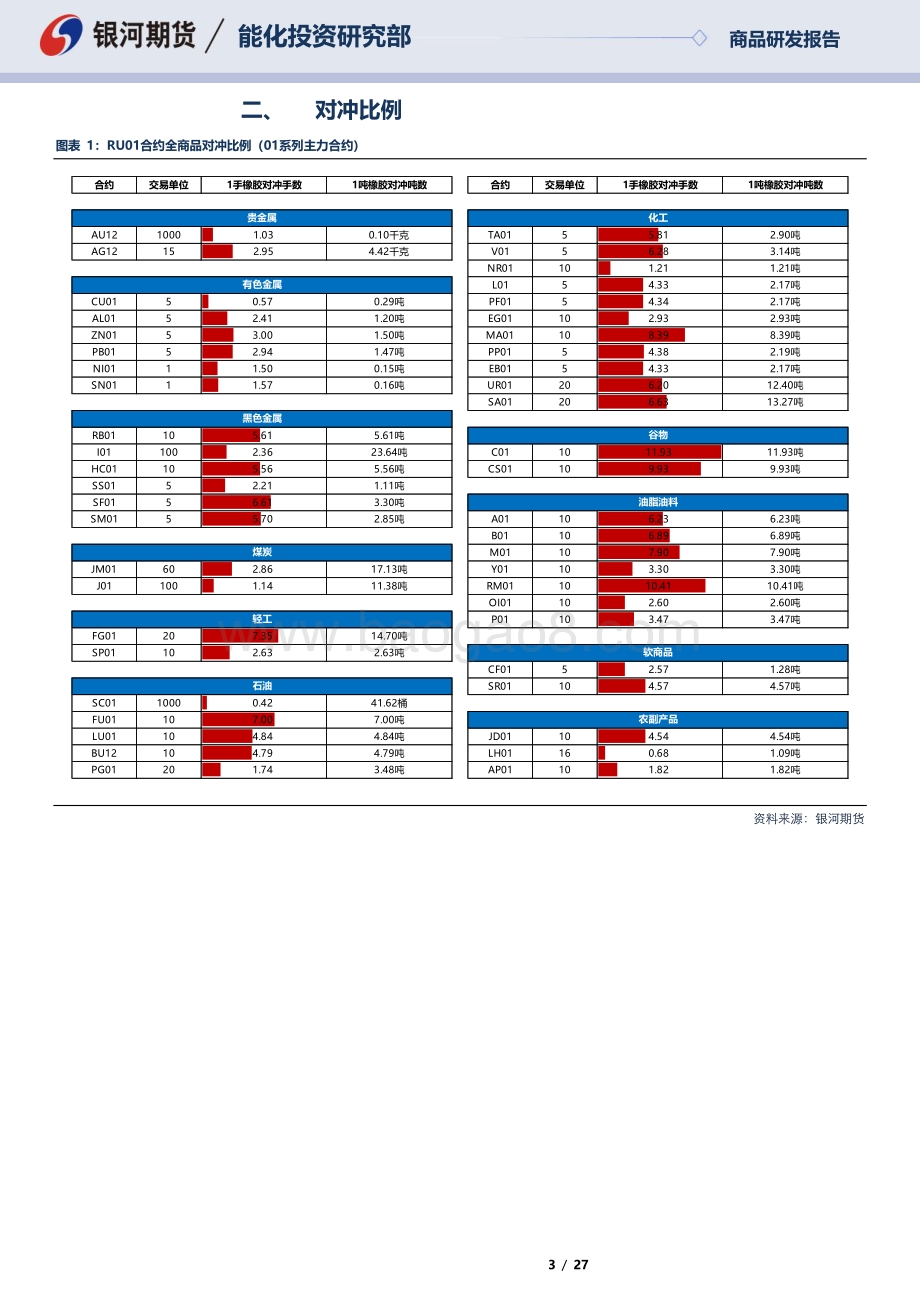 20220810-银河期货-RU01合约全商品对冲报告_27页_1mb.pdf_第3页