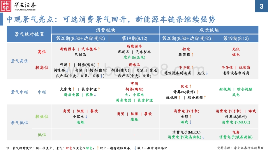 20220830-华安证券-中观景气纵览第20期_可选消费_基建上游改善_新能源车链条继续强势_60页_1mb.pdf_第3页