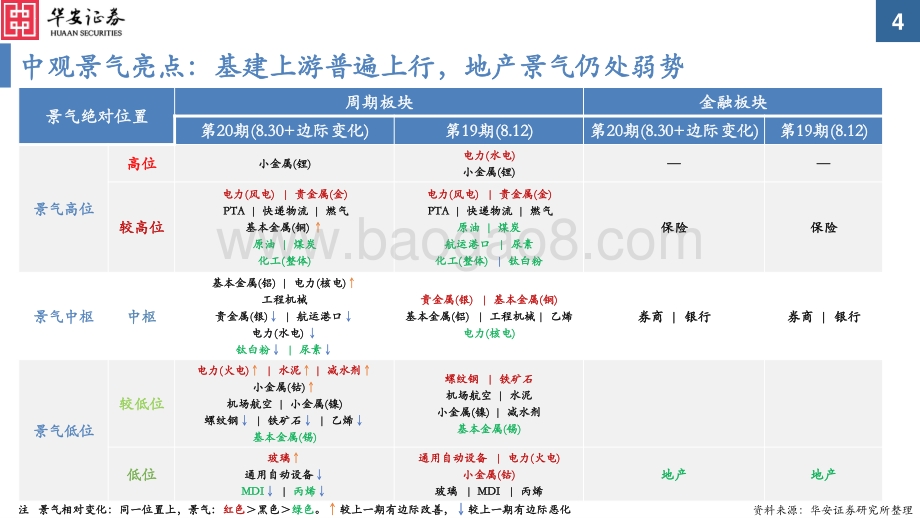 20220830-华安证券-中观景气纵览第20期_可选消费_基建上游改善_新能源车链条继续强势_60页_1mb.pdf_第4页
