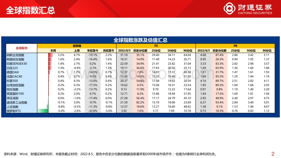 20220807-财通证券-全球估值观察系列十五_科创50估值仅12_分位数_29页_2mb.pdf_第2页