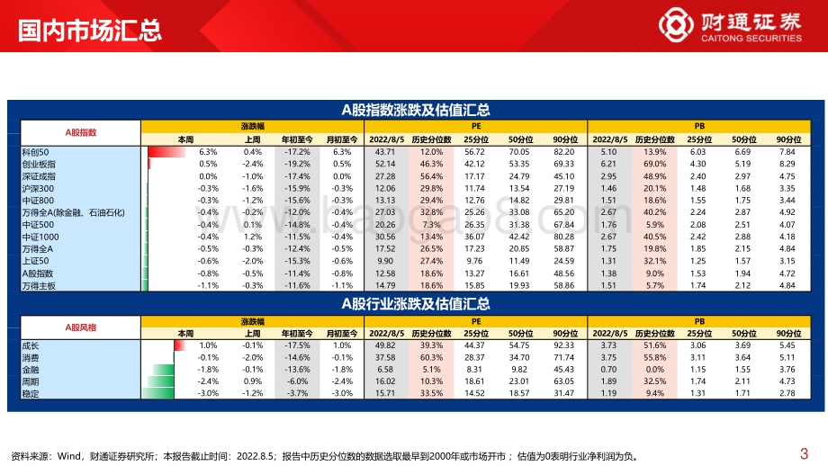 20220807-财通证券-全球估值观察系列十五_科创50估值仅12_分位数_29页_2mb.pdf_第3页