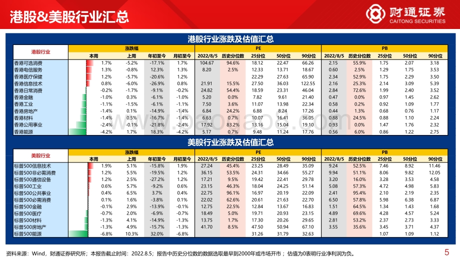 20220807-财通证券-全球估值观察系列十五_科创50估值仅12_分位数_29页_2mb.pdf_第5页