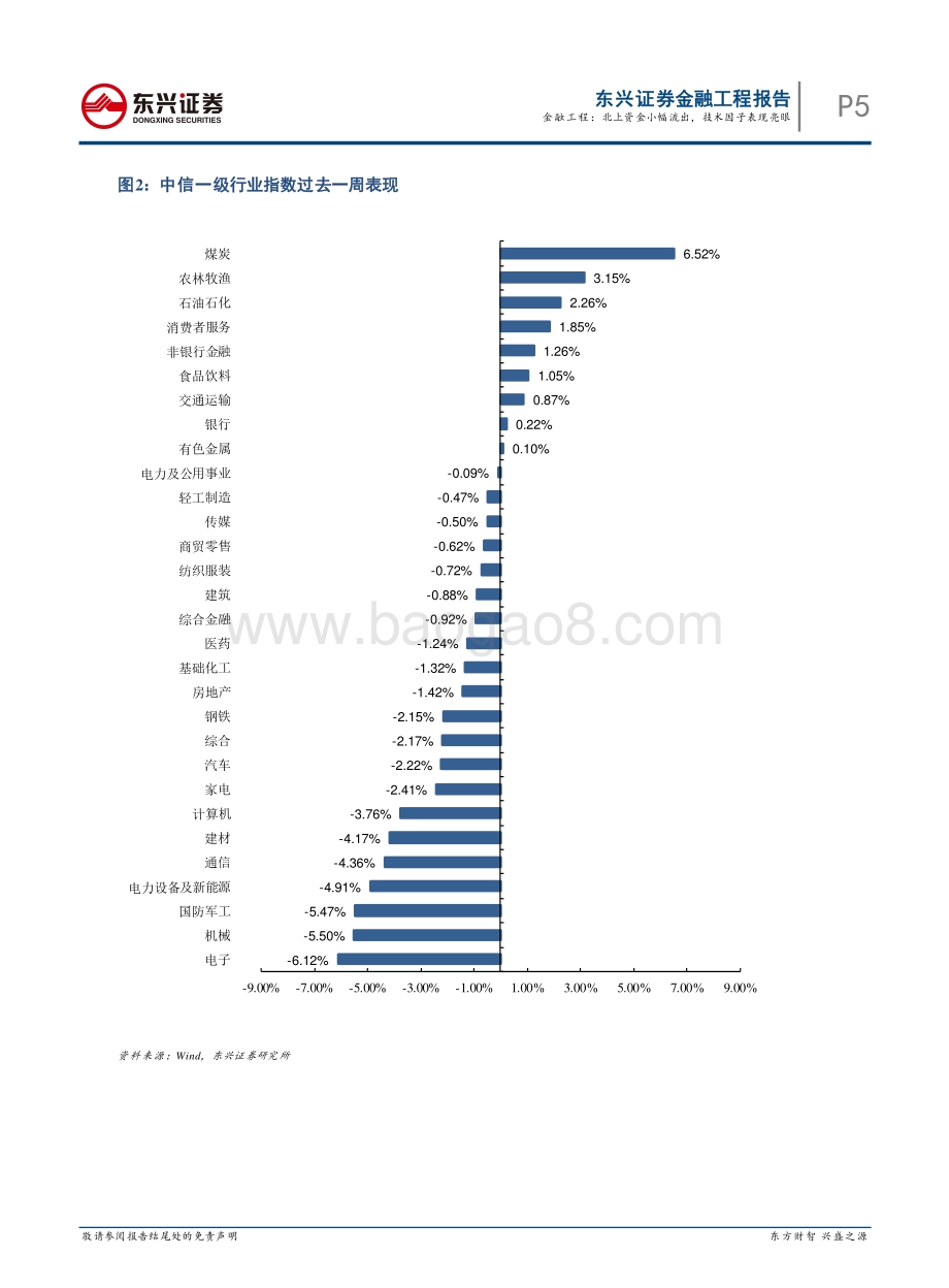 20220829-东兴证券-量化市场观察_北上资金小幅流出_技术因子表现亮眼_21页_798kb.pdf_第5页