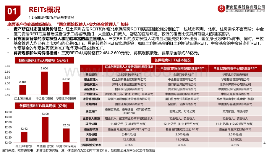 20220830-浙商证券-保障性租赁住房REITs专题报告_保租房REITs横向对比_挖掘受捧因素_20页_1mb.pdf_第4页