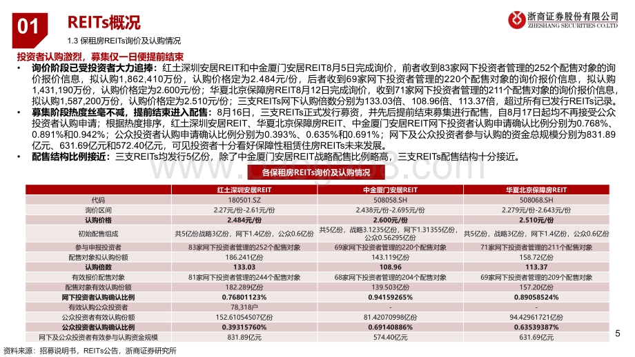 20220830-浙商证券-保障性租赁住房REITs专题报告_保租房REITs横向对比_挖掘受捧因素_20页_1mb.pdf_第5页