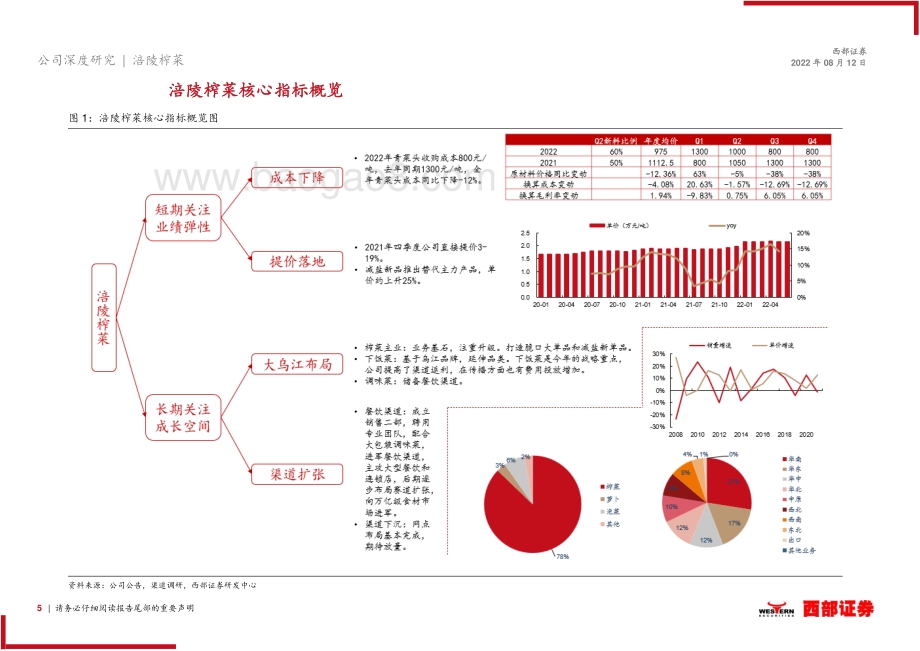 深度报告-20220812-西部证券-涪陵榨菜-002507.SZ-首次覆盖报告_降本提价释放弹性_品类渠道布局扩张_27页_1mb.pdf_第5页