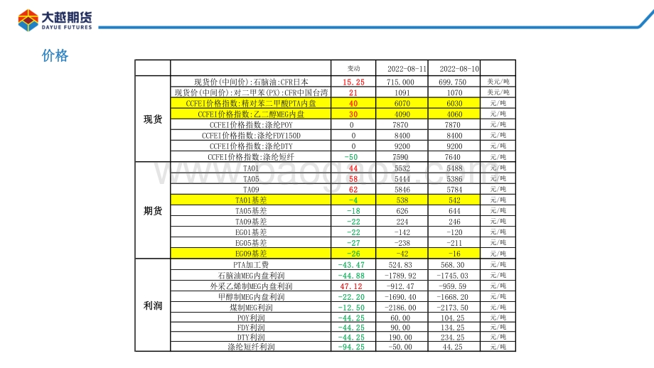 20220812-大越期货-PTA_MEG早报_19页_883kb.pdf_第5页