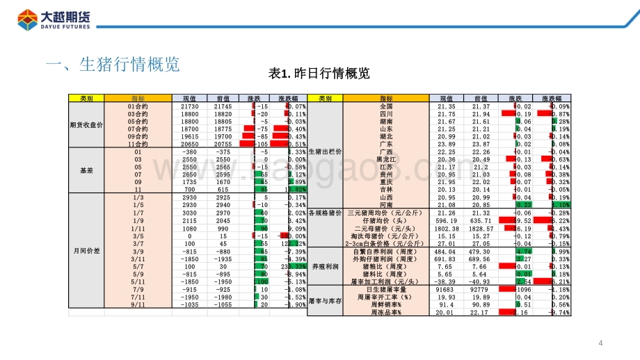 20220812-大越期货-生猪期货早报_28页_1mb.pdf_第4页