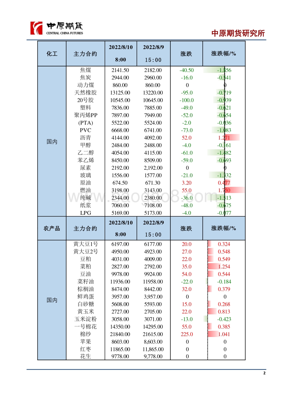 20220810-中原期货-晨会纪要_16页_891kb.pdf_第2页