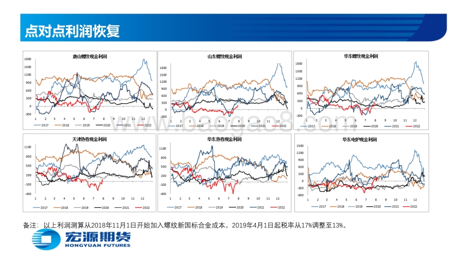 20220801-宏源期货-黑色金属月报（钢材）_淡季低库存下_钢价修复性反弹_61页_3mb.pdf_第4页