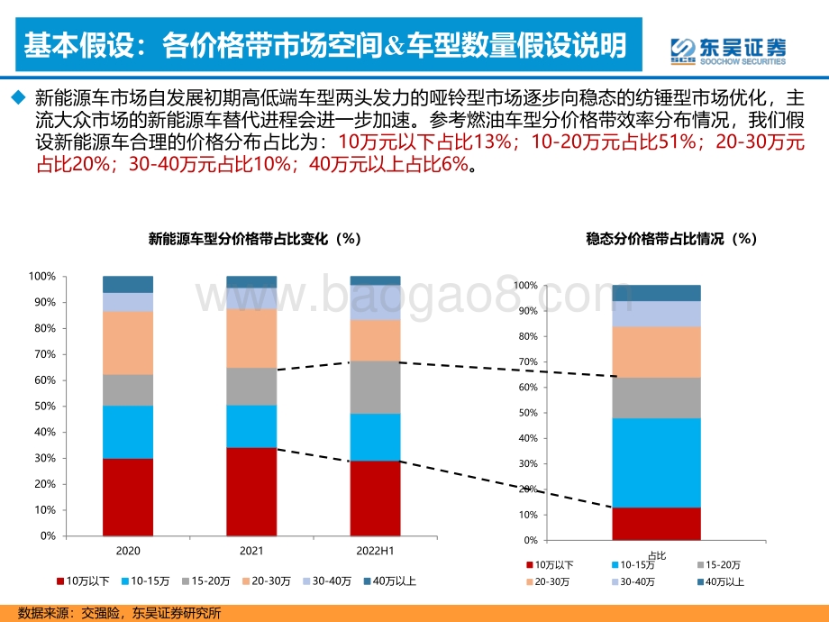 深度报告-20220803-东吴证券-新能源汽车格局展望_百花齐放_自主全面崛起__67页_2mb.pdf_第4页