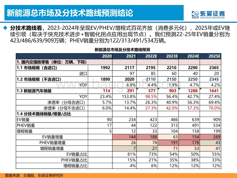 深度报告-20220803-东吴证券-新能源汽车格局展望_百花齐放_自主全面崛起__67页_2mb.pdf_第5页