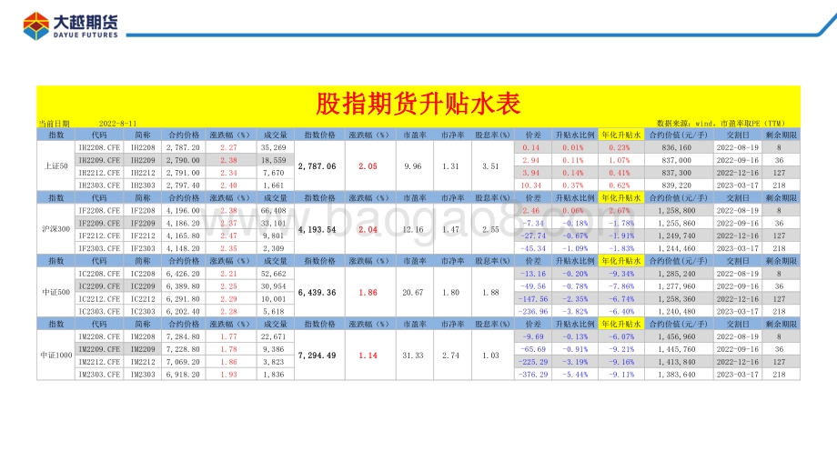20220812-大越期货-股指期货早报_30页_1mb.pdf_第3页