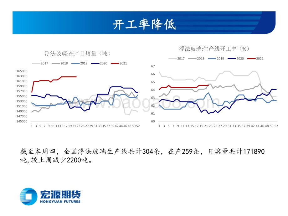 20220729-宏源期货-周度策略报告_供需或可改善_玻璃暂不作空_基差有待修复_纯碱看多_20页_1mb.pdf_第5页