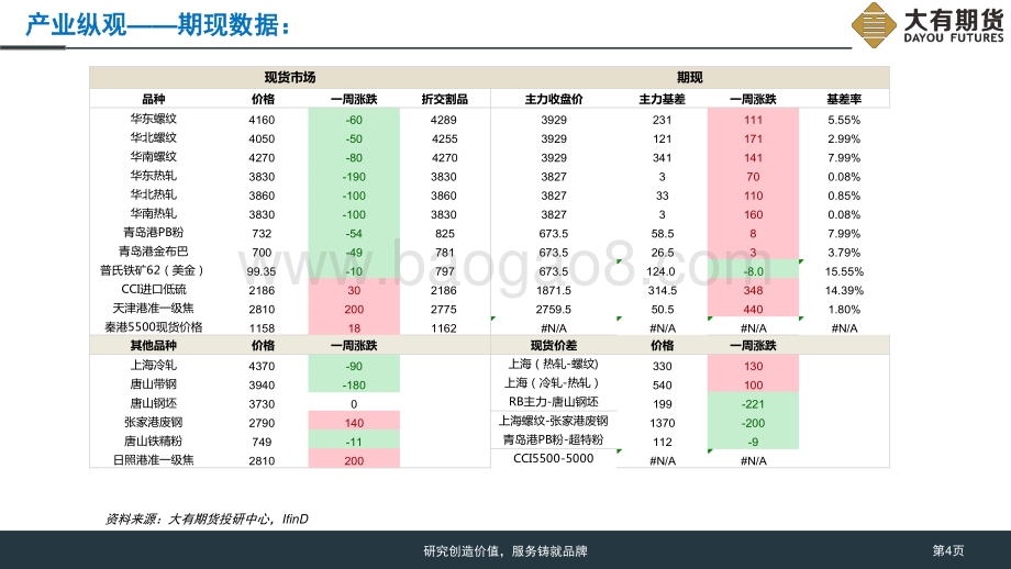 20220819-大有期货-黑色产业链研究周报_需求淡季特征显著_钢价反弹回落_38页_2mb.pdf_第4页