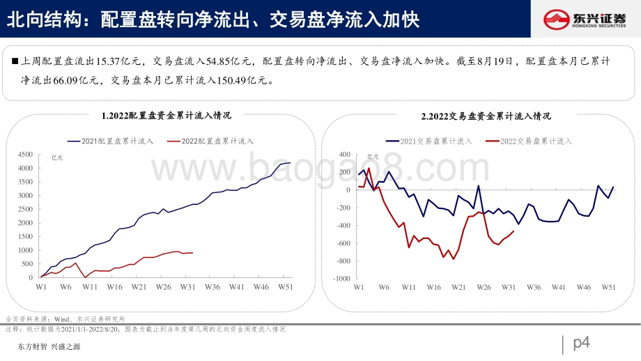 20220822-东兴证券-北向资金行为跟踪系列二十_加仓成长_26页_548kb.pdf_第4页