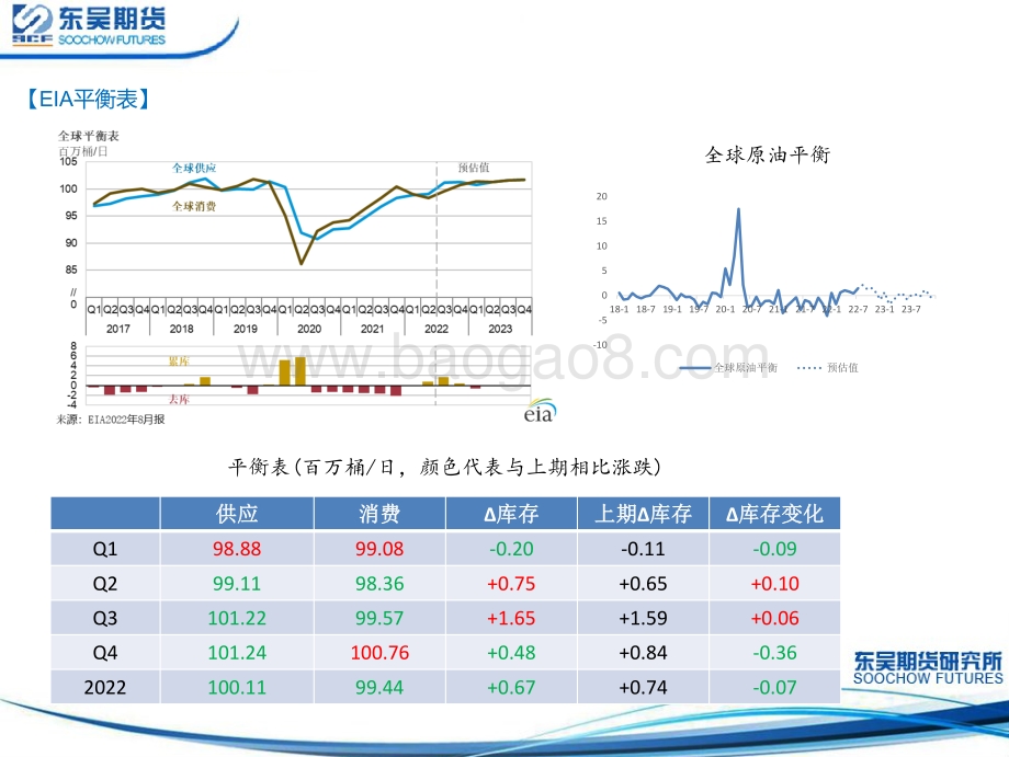 20220812-东吴期货-主要能源机构8月平衡表_26页_2mb.pdf_第4页