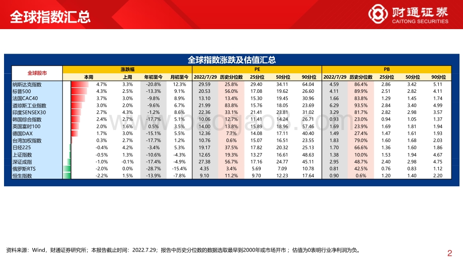 20220731-财通证券-全球估值观察系列十四_中证1000继续领涨_PE达14_分位数_28页_2mb.pdf_第2页