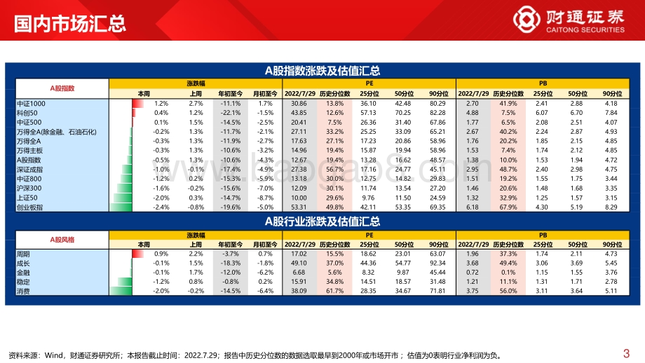 20220731-财通证券-全球估值观察系列十四_中证1000继续领涨_PE达14_分位数_28页_2mb.pdf_第3页