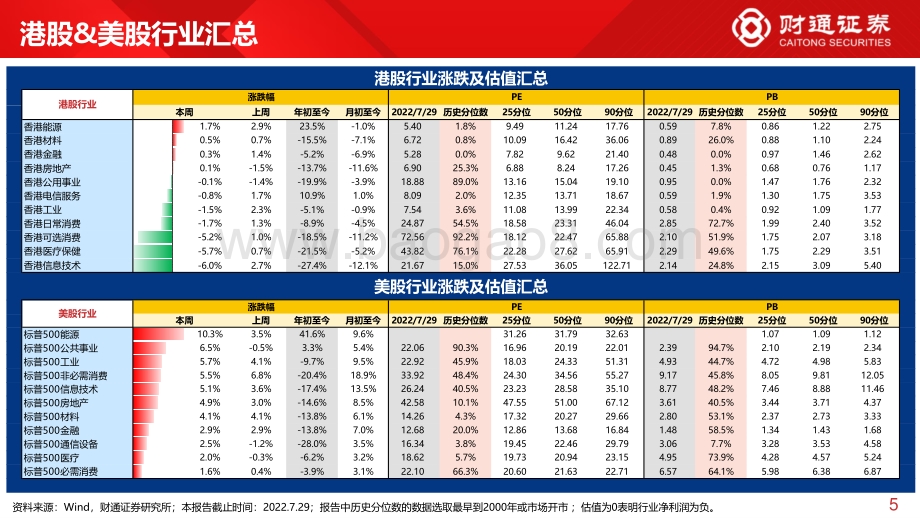 20220731-财通证券-全球估值观察系列十四_中证1000继续领涨_PE达14_分位数_28页_2mb.pdf_第5页