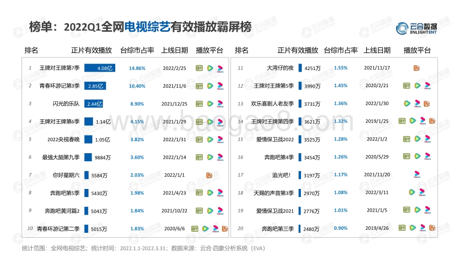 【云合数据】2022Q1综艺市场网播表现及用户分析报告_14页_2mb.pdf_第4页