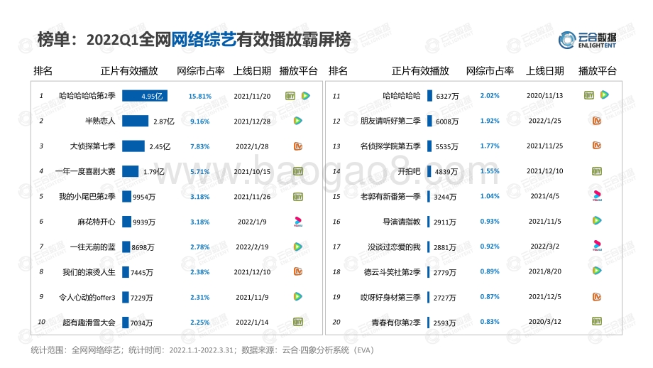 【云合数据】2022Q1综艺市场网播表现及用户分析报告_14页_2mb.pdf_第5页