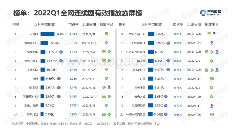 【云合数据】2022Q1连续剧网播表现及用户分析报告_20页_3mb.pdf_第4页