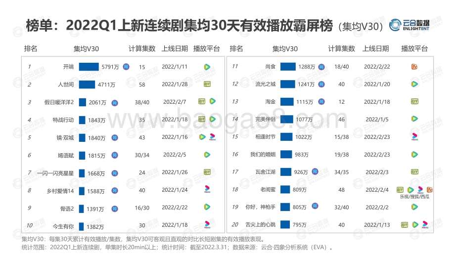 【云合数据】2022Q1连续剧网播表现及用户分析报告_20页_3mb.pdf_第5页