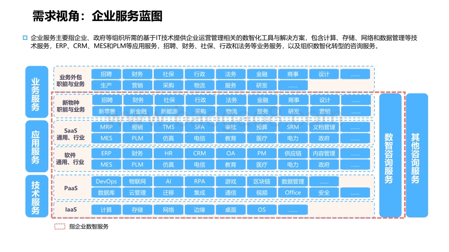 2022-2023中国企业数智服务市场趋势洞察报告.pdf_第3页