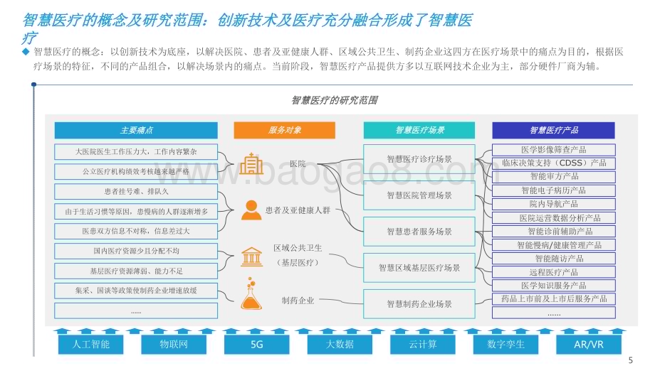 2021-2022年中国智慧医疗行业研究报告.pdf_第5页