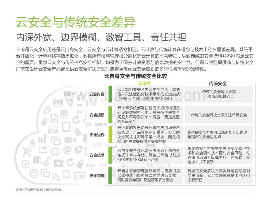 2022-2023中国云安全行业研究报告.pptx_第4页