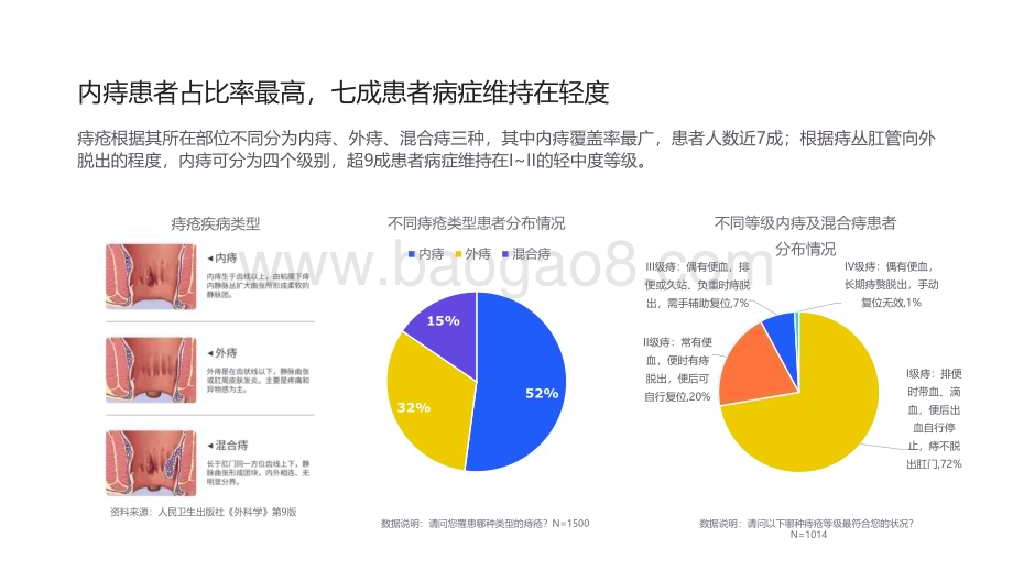 2022-2023有“痔疮”人士线上健康洞察报告.pdf_第5页