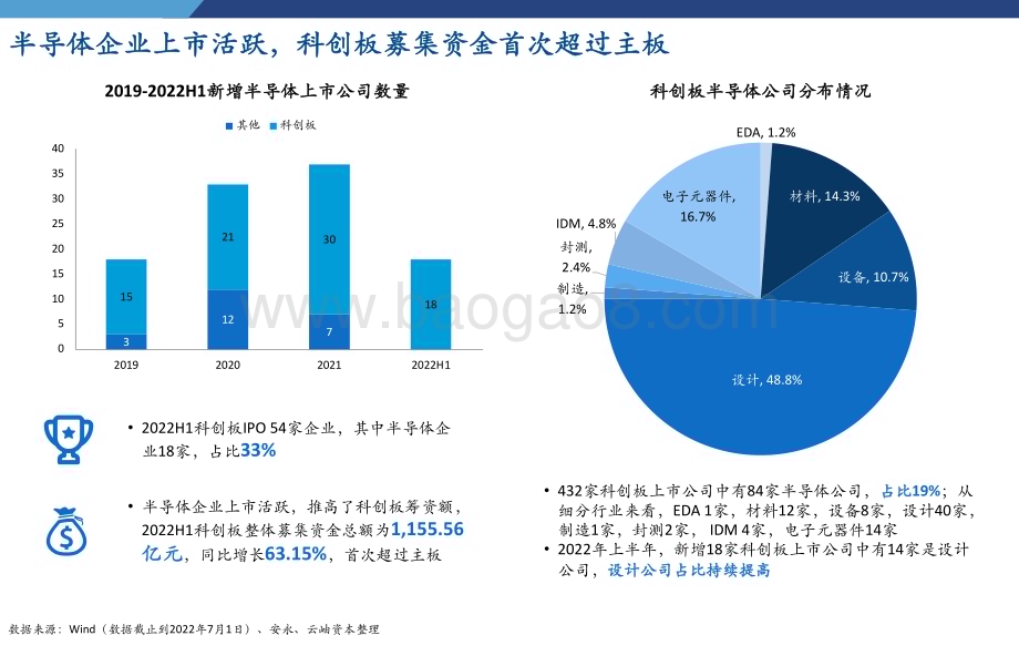 2022-2023中国半导体投资深度分析与展望报告.pdf_第3页
