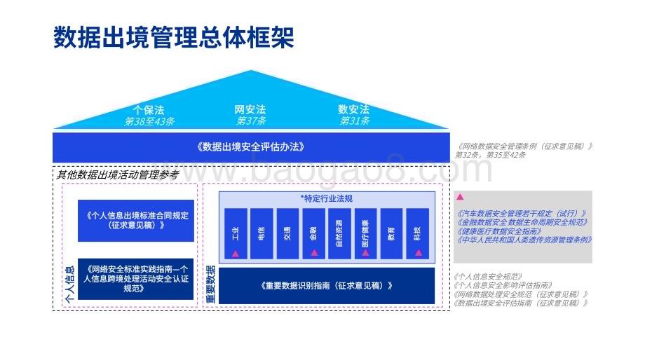 2022-2023数据出境安全评估管理建议分析报告.pdf_第3页