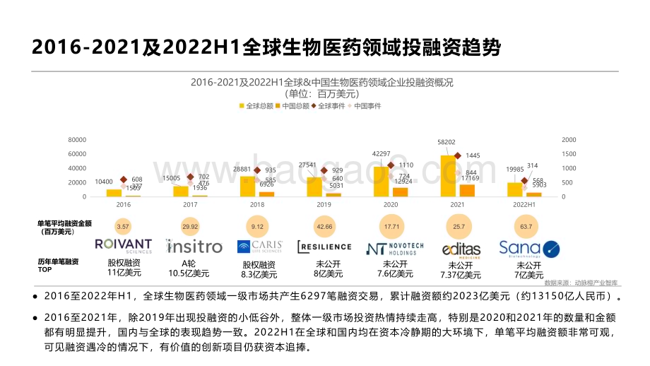 2022-2023上半年全球生物医药领域资本报告.pdf_第4页