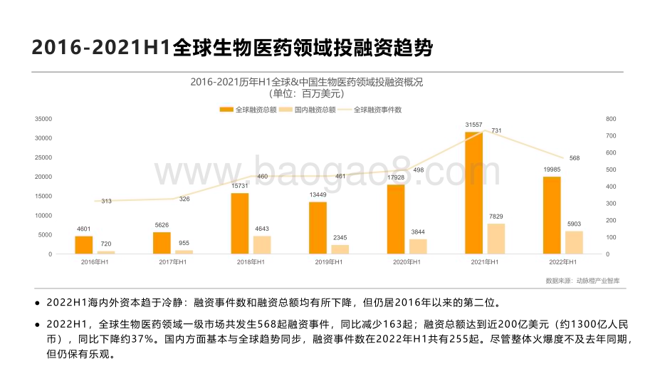 2022-2023上半年全球生物医药领域资本报告.pdf_第5页